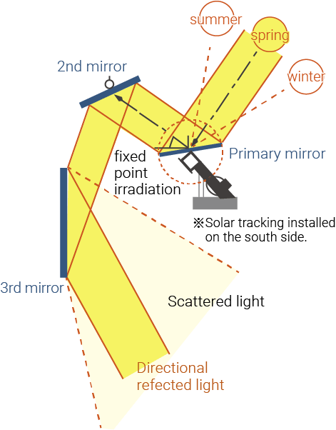 an automatic solar light