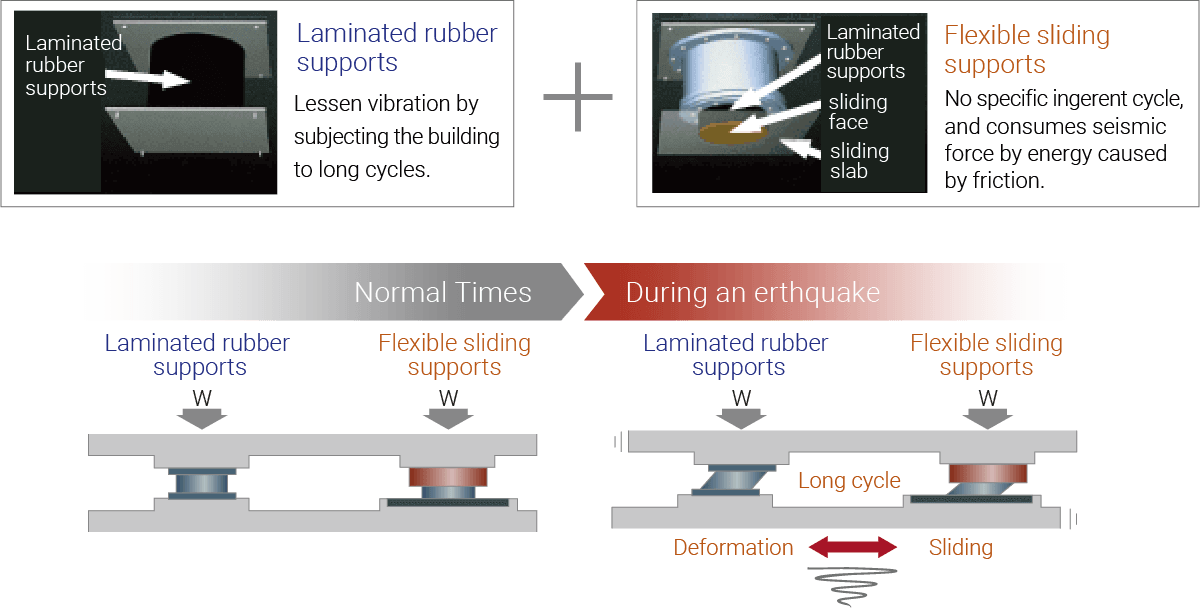 Base-isolation structure “Hybrid TASS”