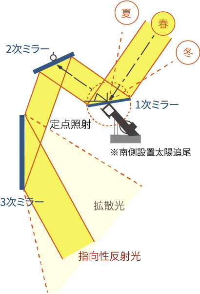 エコボイド（吹き抜け）を活用した