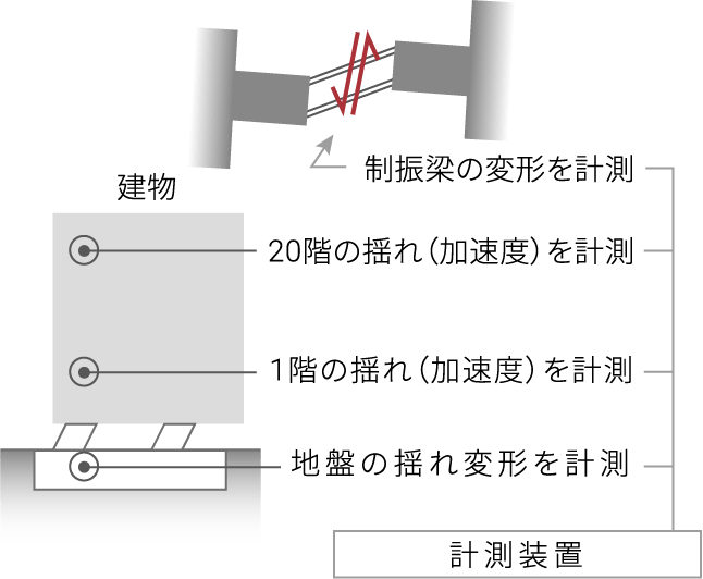 制振構造「TASMO」