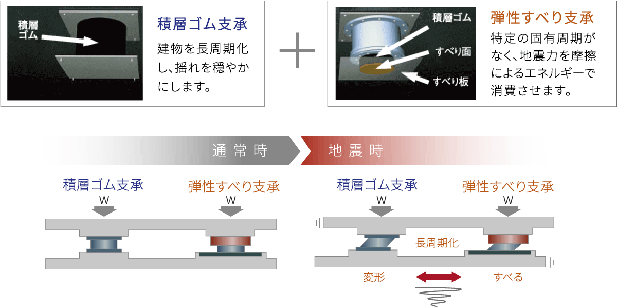 免震構造「ハイブリッドTASS」